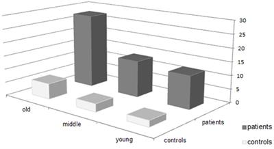 Neurological Soft Signs and Psychopathology in Chronic Schizophrenia: A Cross-Sectional Study in Three Age Groups